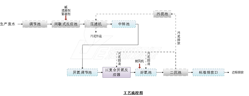 佛山涂料废水处理工程方案