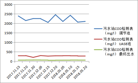  广东嘉宝莉醇酸树脂化工废水处理工程